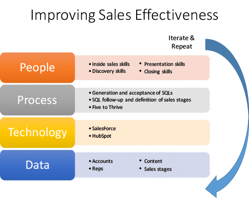 improving sales effectiveness