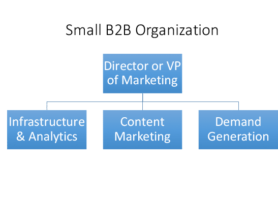 Small B2B marketing organization