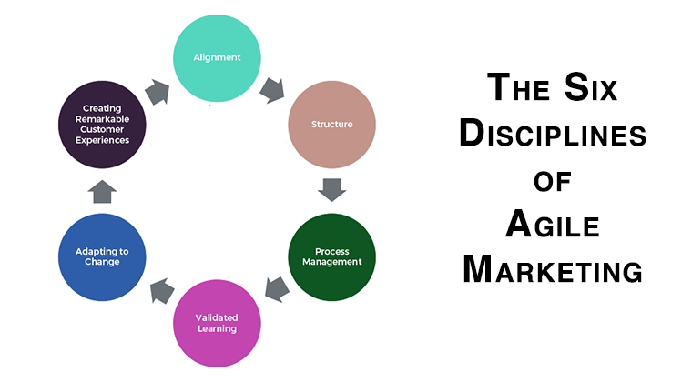 Six Disciplines of Agile Marketing