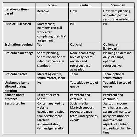 Comparison of Agile methodologies