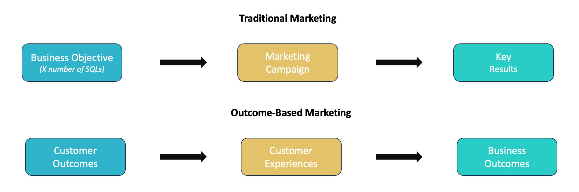 Outcome-based marketing graphic