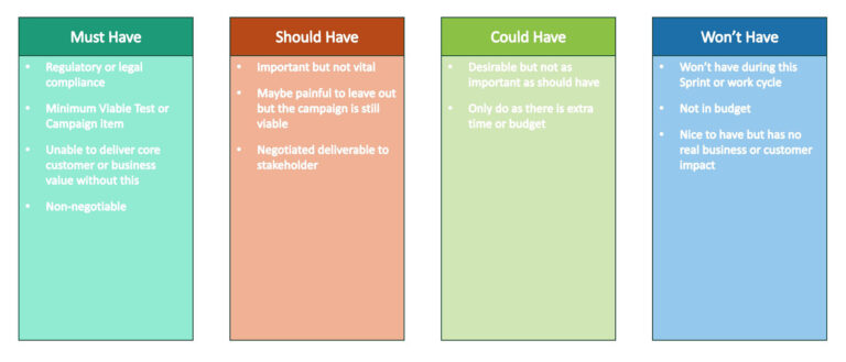 MoSCoW Method of Prioritization - Agile Marketing Alliance