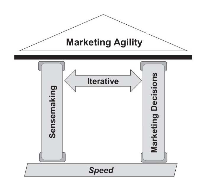 Marketing agility diagram