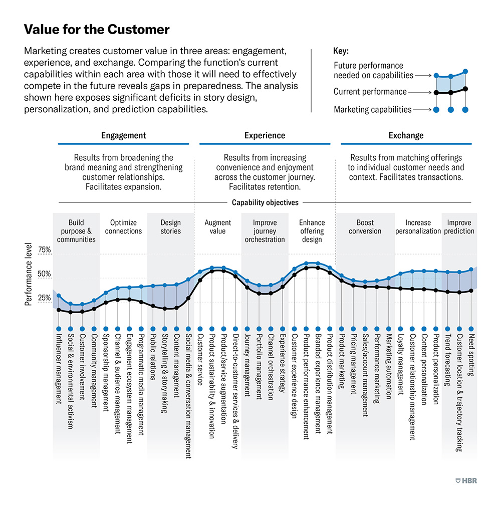 Creating Customer Value taxonomy